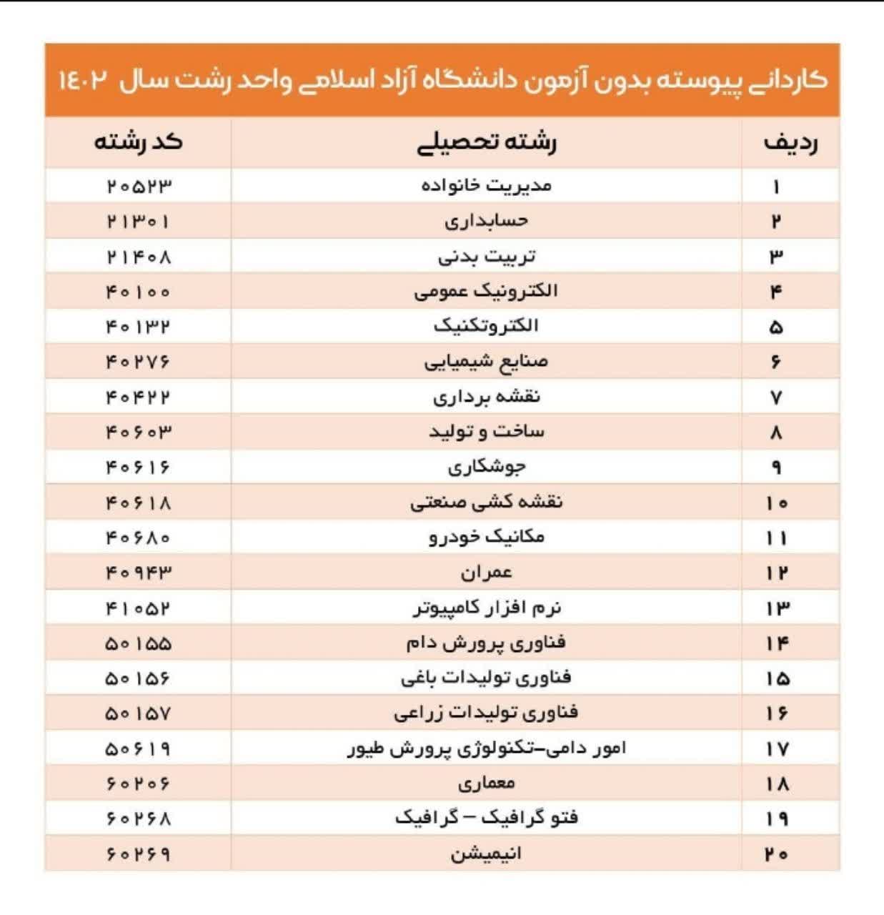 لیست رشته‌های مقطع کارشناسی ناپیوسته دانشگاه آزاد اسلامی واحد رشت