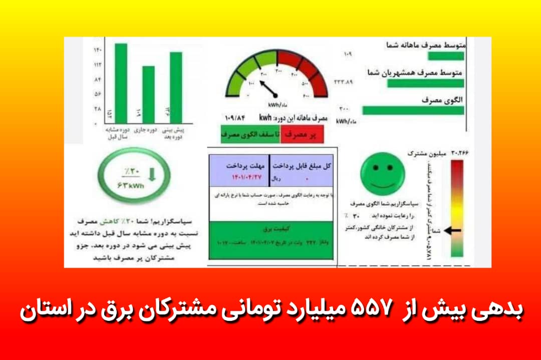 بدهی بیش از ۵۵۷ میلیارد تومانی مشترکان برق در گیلان