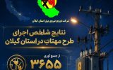 نتایج شاخص اجرای طرح مهتاب در استان گیلان